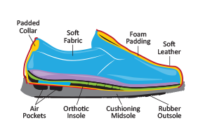 Diagram of Shoe Parts.Therapeutic Shoes Have 3 Distinct Qualities: Extra-depth insole. Nonslip sole and Soft padded upper (top of shoe). Diabetes Store, Inc.