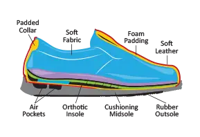 Diagram of Shoe Parts.Therapeutic Shoes Have 3 Distinct Qualities: Extra-depth insole. Nonslip sole and Soft padded upper (top of shoe). Diabetes Store, Inc.